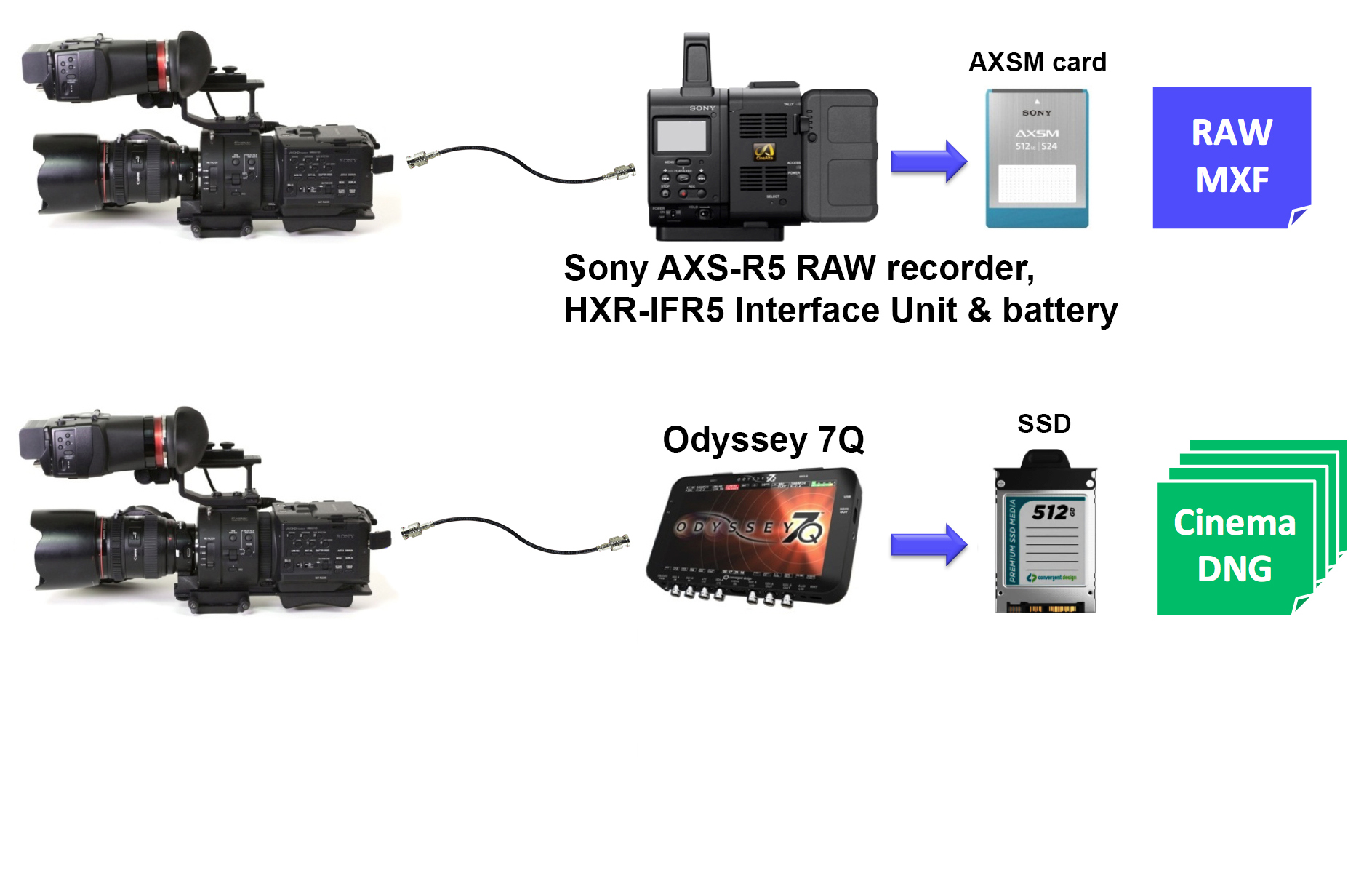 Two paths to record 4K RAW from Sony NEX-FS700R using a single 3G-SDI cable.