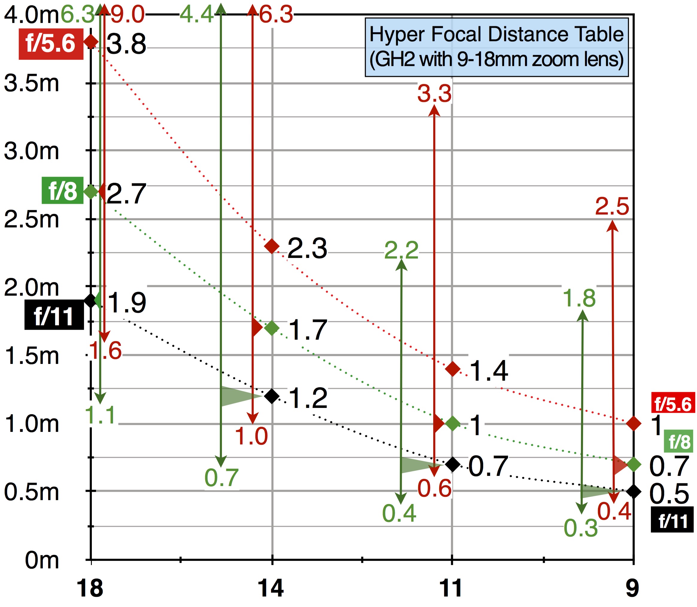 GH2 Hyper Focal Distance Table