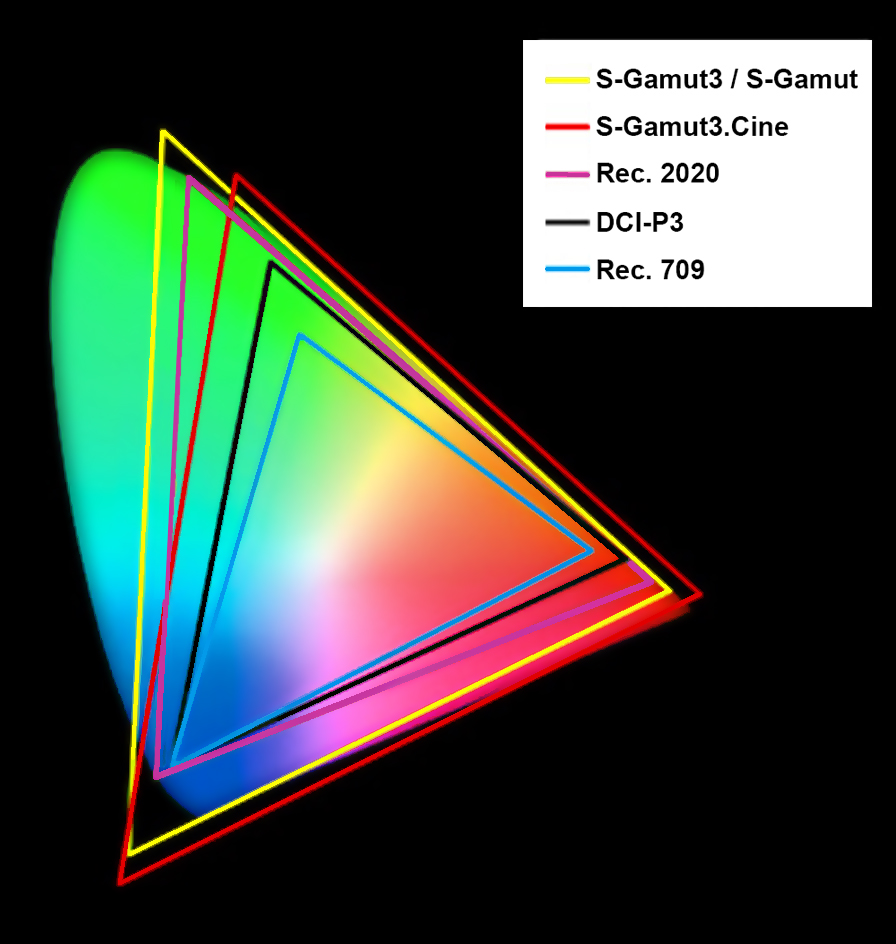 Gamuts mapped against the human visible spectrum. The innermost blue triangle represents Rec. 709 introduced in 1990 for HDTV. The black triangle is DCI-P3, introduced by Hollywood studios with SMPTE in 2007 for digital theatrical projection. Purple is Rec. 2020 for UHD (4K). For comparison are two Sony camera gamuts, S-Gamut3 (identical to S-Gamut and S-Gamut2) and the smaller S-Gamut3.Cine, the top of which is aligned with Rec. 709 and DCI-P3 for faster grading.