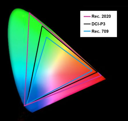 Gamuts mapped against the human visual spectrum. The innermost blue triangle represents Rec. 709 introduced in 1990 for HDTV. The black triangle is DCI-P3, introduced by Hollywood studios with SMPTE in 2007 for digital theatrical projection. Purple is Rec. 2020 for UHDTV (4K and 8K).
